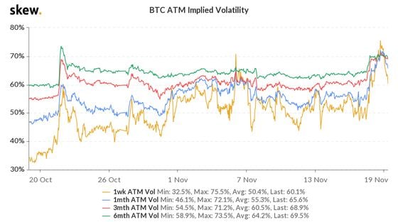 Bitcoin implied volatility