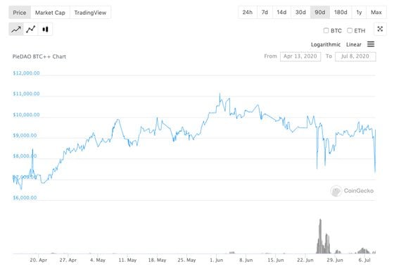 Price chart of PieDAO's BTC++ tokens