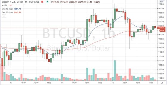 Bitcoin trading on Coinbase since May 16