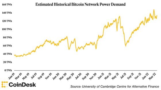Bitcoin network energy consumption