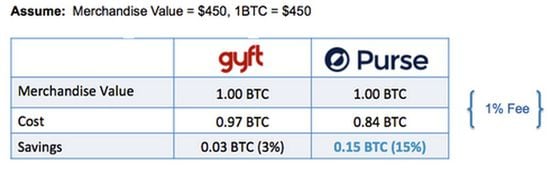  Both Gyft and Purse.io give people incentive to spend bitcoin.
