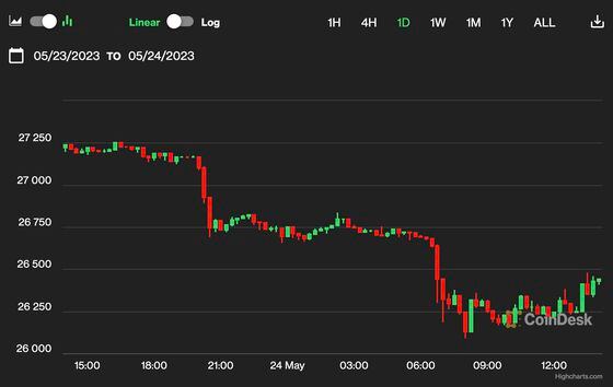 Daily bitcoin chart (CoinDesk)
