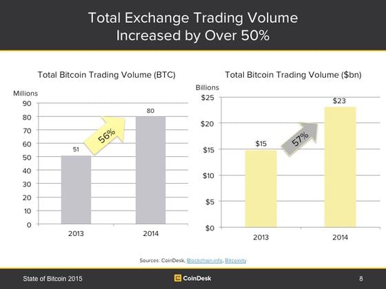  Slide 8: Total Exchange Trading Volume
