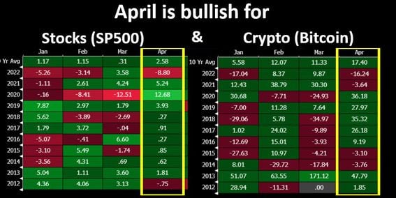 Abril ha sido alcista para bitcoin y las acciones. (Matrixport)
