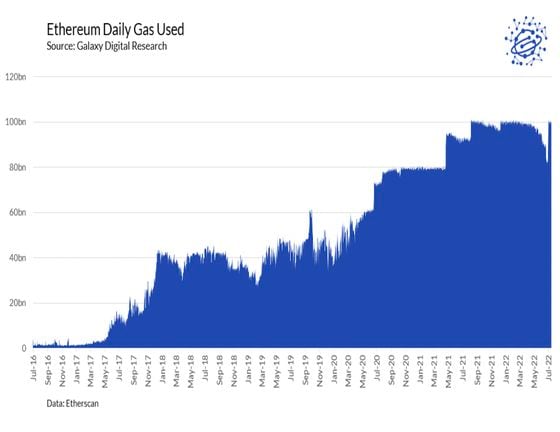 Ethereum daily gas used (Galaxy Digital Research, Etherscan)
