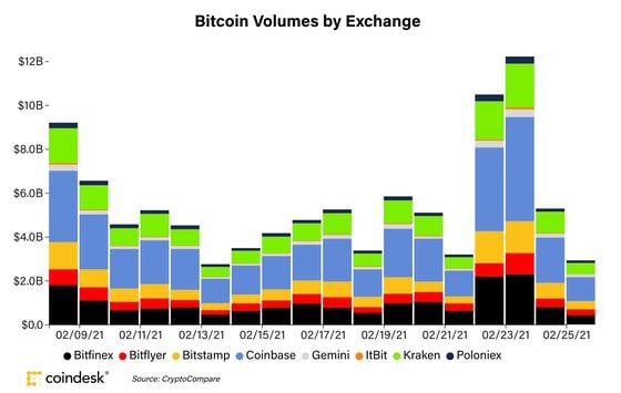Bitcoin’s trading volumes in eight U.S.-focused exchanges tracked by CoinDesk in the past two weeks.