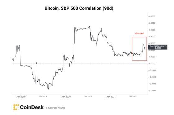 Bitcoin, S&P 500 correlation (Koyfin)