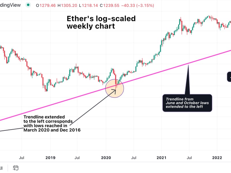 Ether has dropped below a pivotal support. (TradingView/CoinDesk)