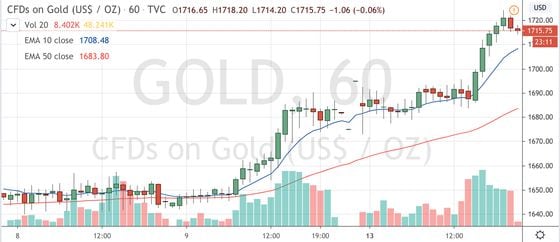 Contracts-for-difference on gold since April 9. Source: TradingView