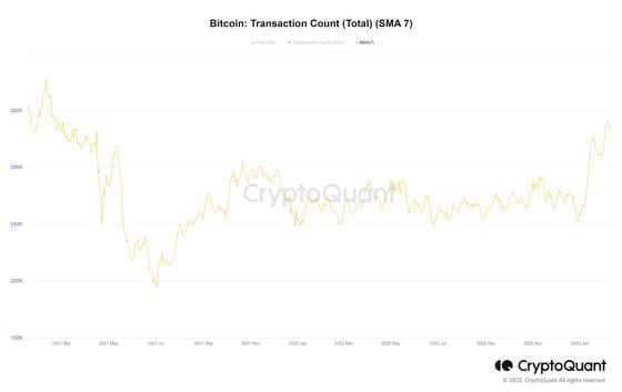 Bitcoin Transaction Count (Total) (SMA 7) - cryptoquant.png