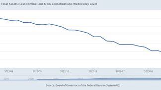Fed's balance sheet (Fred.stlouisfed.org)