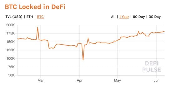 Amount of BTC locked in DeFi the past six months. 