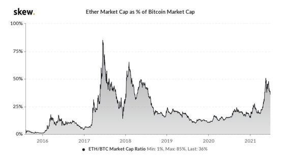 Chart shows the recent pullback in ETH market cap versus BTC.