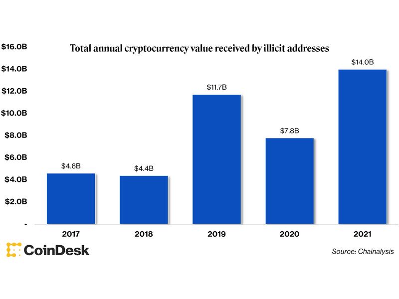 Total amount of cryptocurrency value tied to illicit activities (Chainalysis)