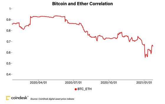 Bitcoin and ether 90-day correlation the past year. 