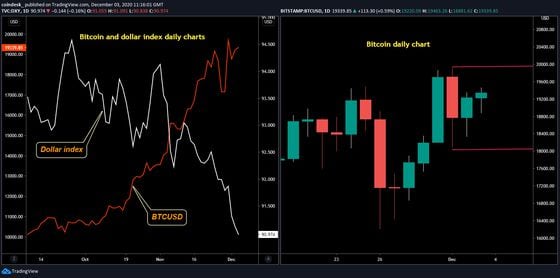 On the left: Bitcoin prices charted against the U.S. dollar index. On the right: Bitcoin daily candle price chart showing recent trading range.