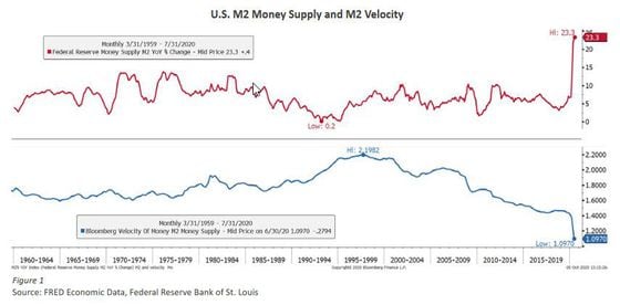 U.S. money supply and velocity of circulation