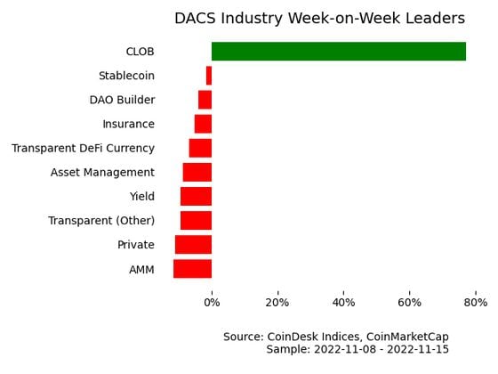 Best performing industries in the CoinDesk Digital Asset Classification Standard over past week. (CoinDesk Indices)