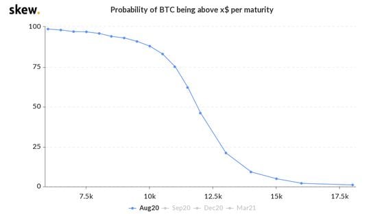 Bitcoin price probabilities on the options market for next week's maturity.
