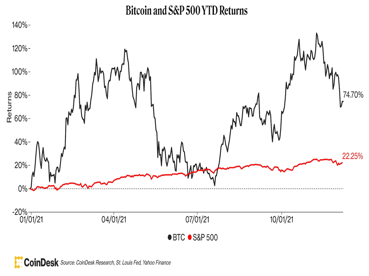 Devoluciones de Bitcoin y S&P 500 hasta la fecha (CoinDesk)