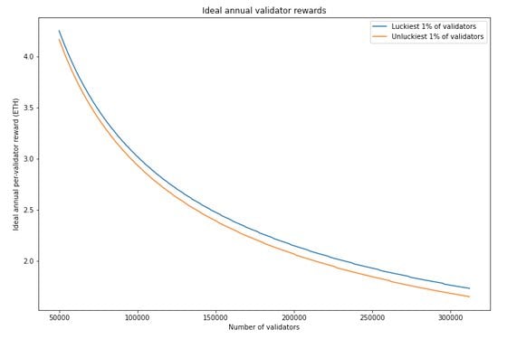 Estimated rewards for the luckiest and unluckiest 1% of validators without MEV income