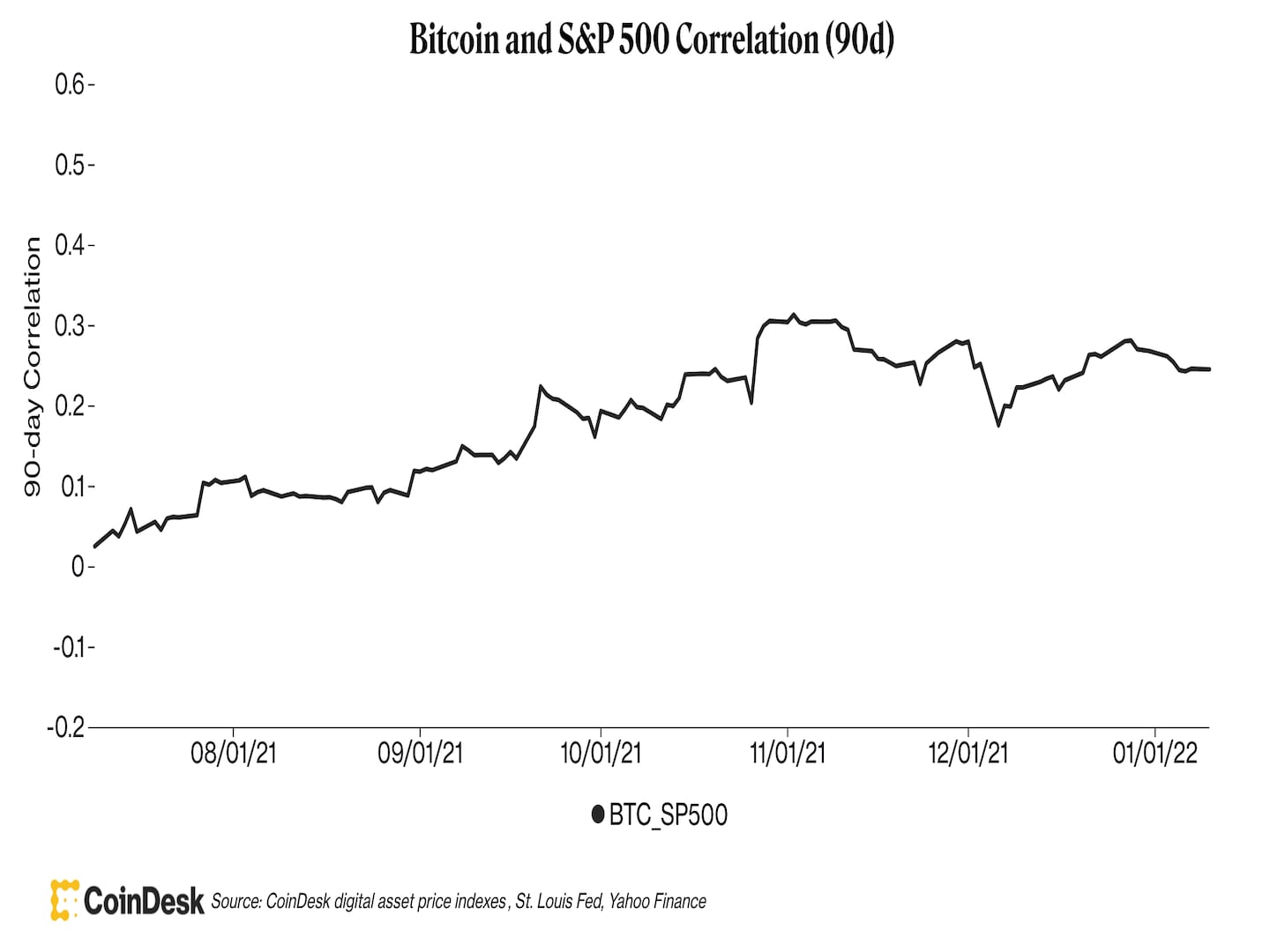 Bitcoin, corrélation S&P 500 (CoinDesk)