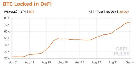 Bitcoin locked into decentralized finance the past month.