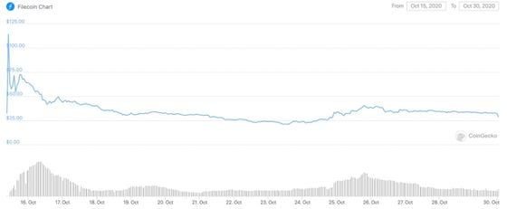 FIL token price since Filecoin’s mainnet launched Oct 15. 