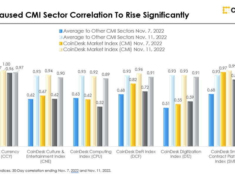 The light blue bars show the correlation between the CMI sectors after the FTX collapse, versus the dark blue bars before. (CoinDesk Indices)