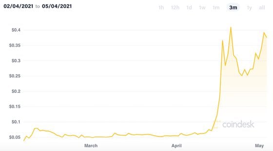 Historical price of dogecoin the past three months. 