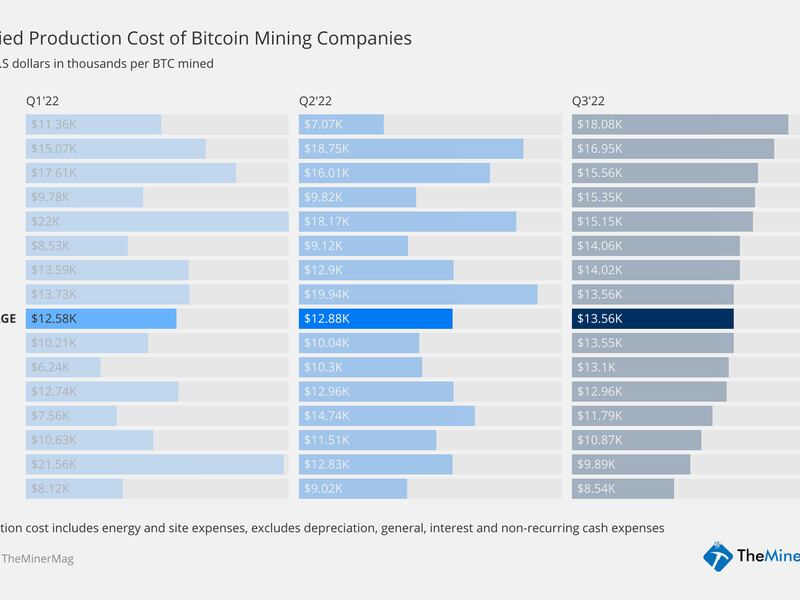 Change in implied production cost of bitcoin miners (TheMinerMag)