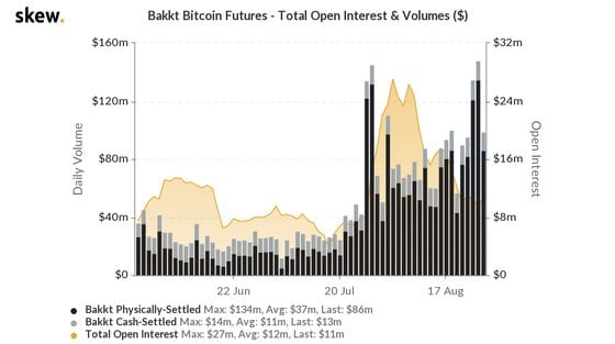 Bakkt open interest and volume.