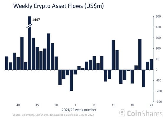 Bitcoin funds outperformed other digital-asset funds in raking in new money last week. (CoinShares)