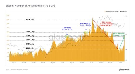 Chart shows bitcoin active entities with price.