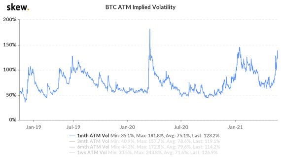 Bitcoin's implied volatility chart showing heightened expectations for price turbulence in days ahead.