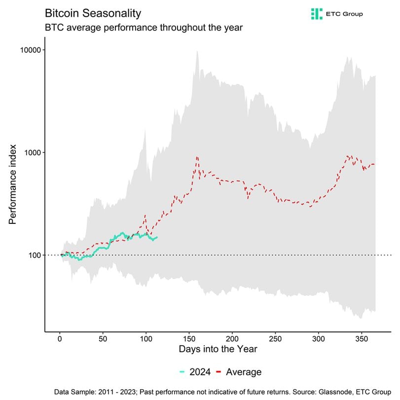 Bitcoin average performance throughout the year