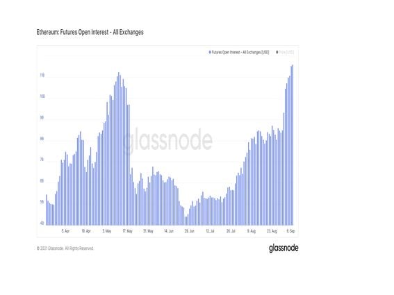 Open interest in ether futures has jumped in recent weeks. (Glassnode)