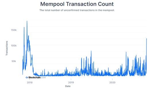 Bitcoin: Total number of unconfirmed transactions