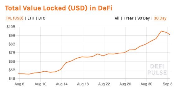 Total value locked in DeFi more than doubled in August to $9.5 billion but has retreated to about $9.1 billion in the past few days. 