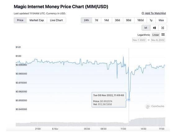 CDCROP: Magic Internet Money MIM chart (Coingecko)