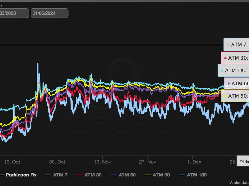 The seven-day ATM implied volatility has surged past longer duration lines. (Amberdata)