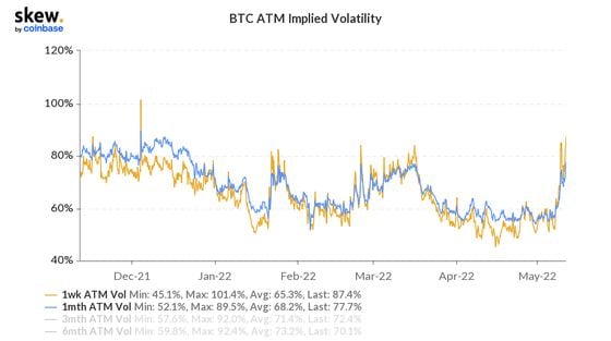 Bitcoin's implied volatility (Skew)