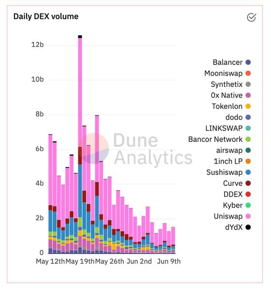 Decentralized exchange trading volumes the past month.