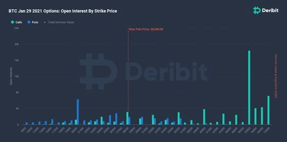 Open interest in options contracts on Deribit exchange with Jan. 29 expiration date, plotted based on their strike prices.