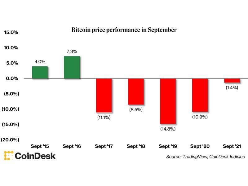 Bitcoin price performance in September (TradingView, CoinDesk Indicies)