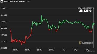 Bitcoin Weekly Chart 04/03/2023