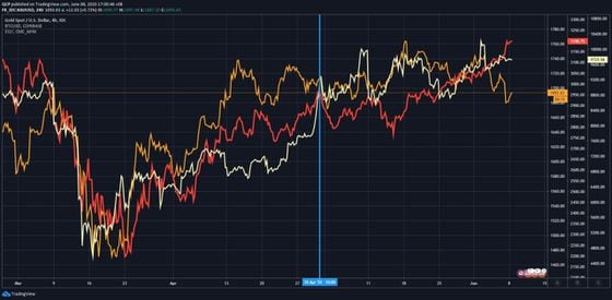 The red line is the S&P 500, beige is bitcoin and orange is gold. The blue line shows a small spike across all three on April 30, 2020