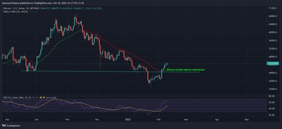Bitcoin broke above resistance $40,000 and continues to surge. (TradingView)