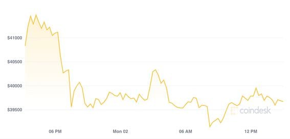 Bitcoin 24 hour price chart