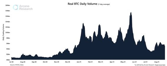 Bitcoin trading volume